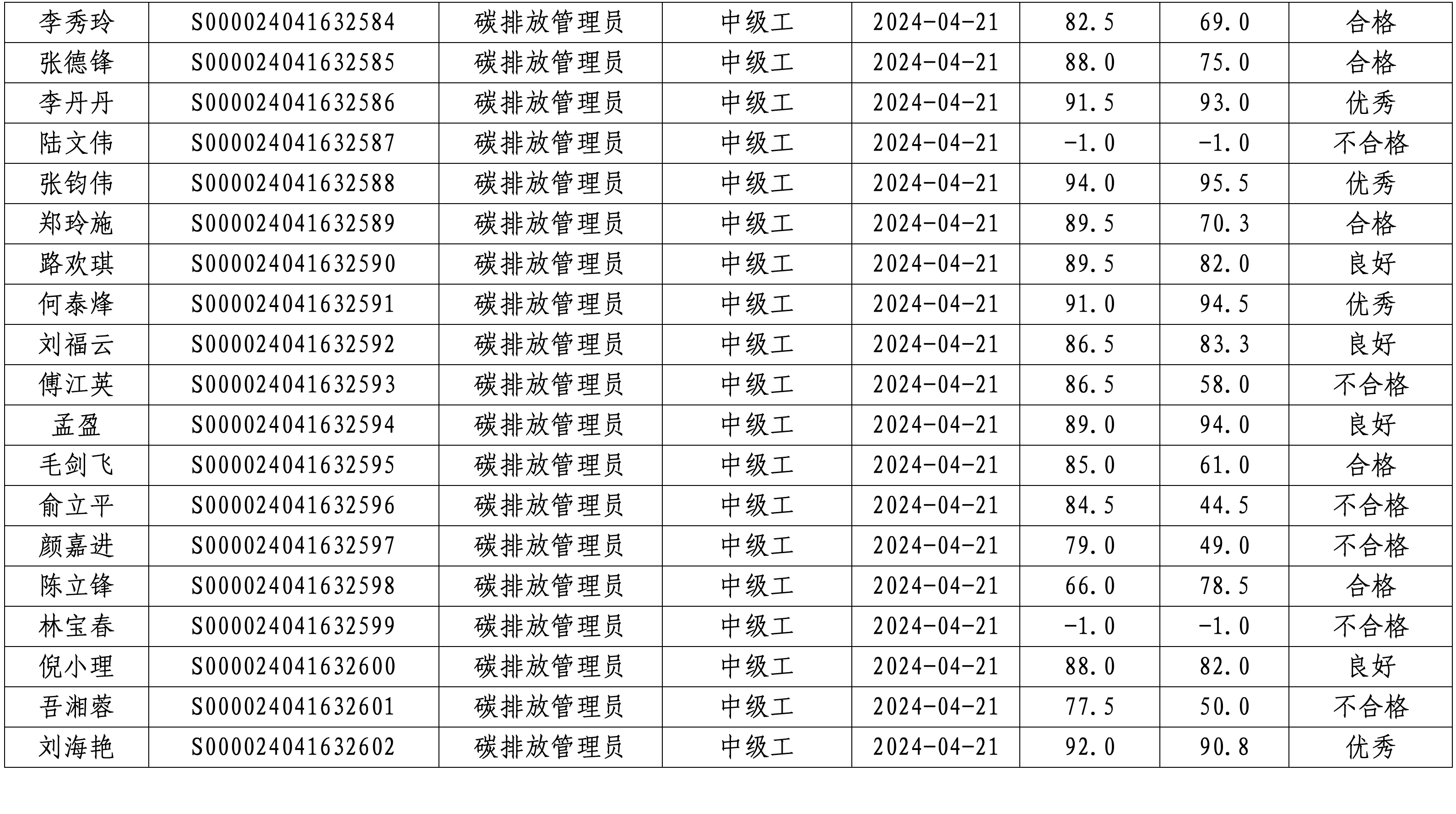 浙江省生态与环境修复技术协会4月碳排放管理员（碳排放核算员）四级职业技能等级认定成绩公示_04.png