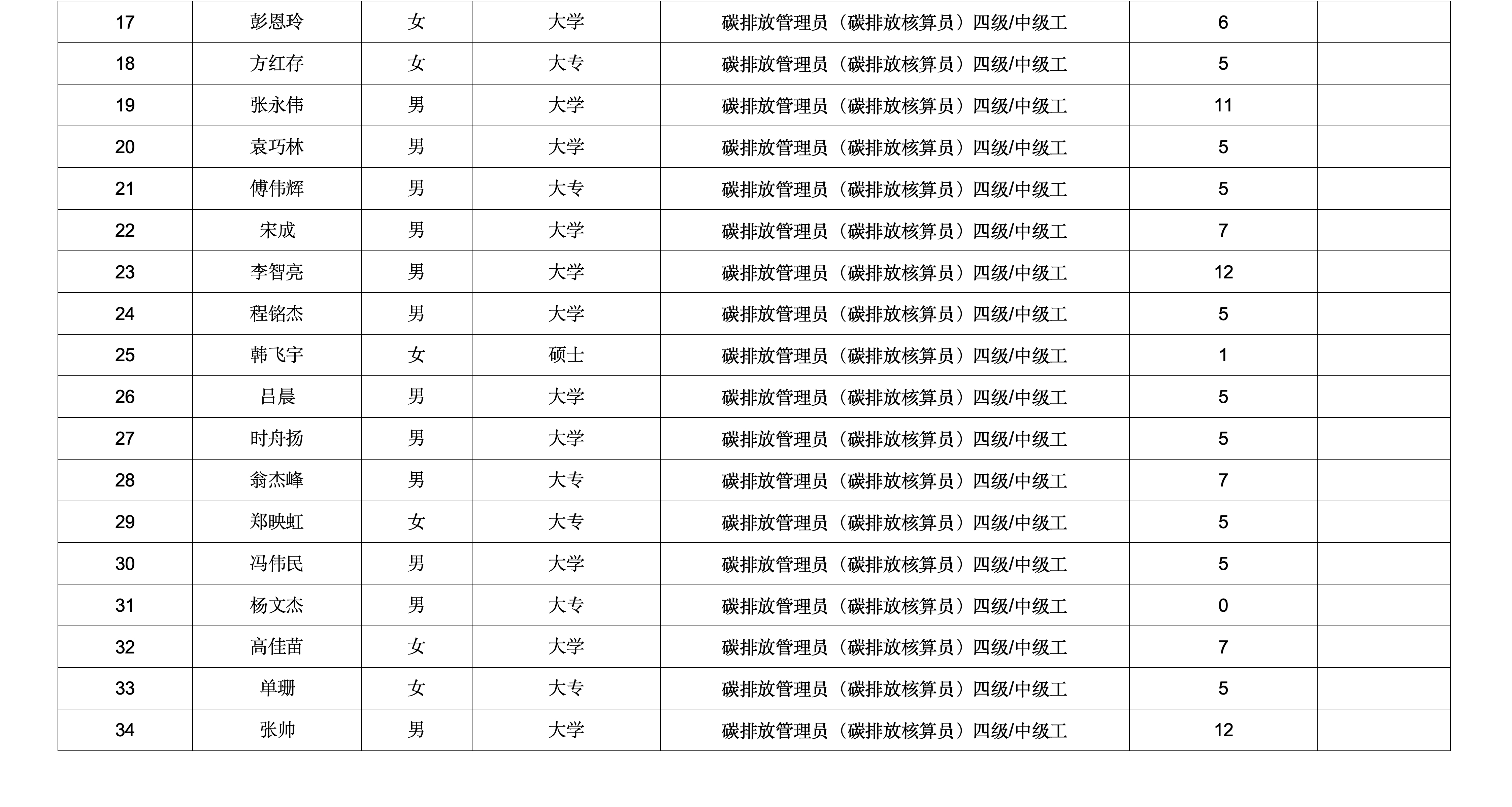 附件_5月碳排放管理员职业技能等级认定考生报名信息公示表_02.png