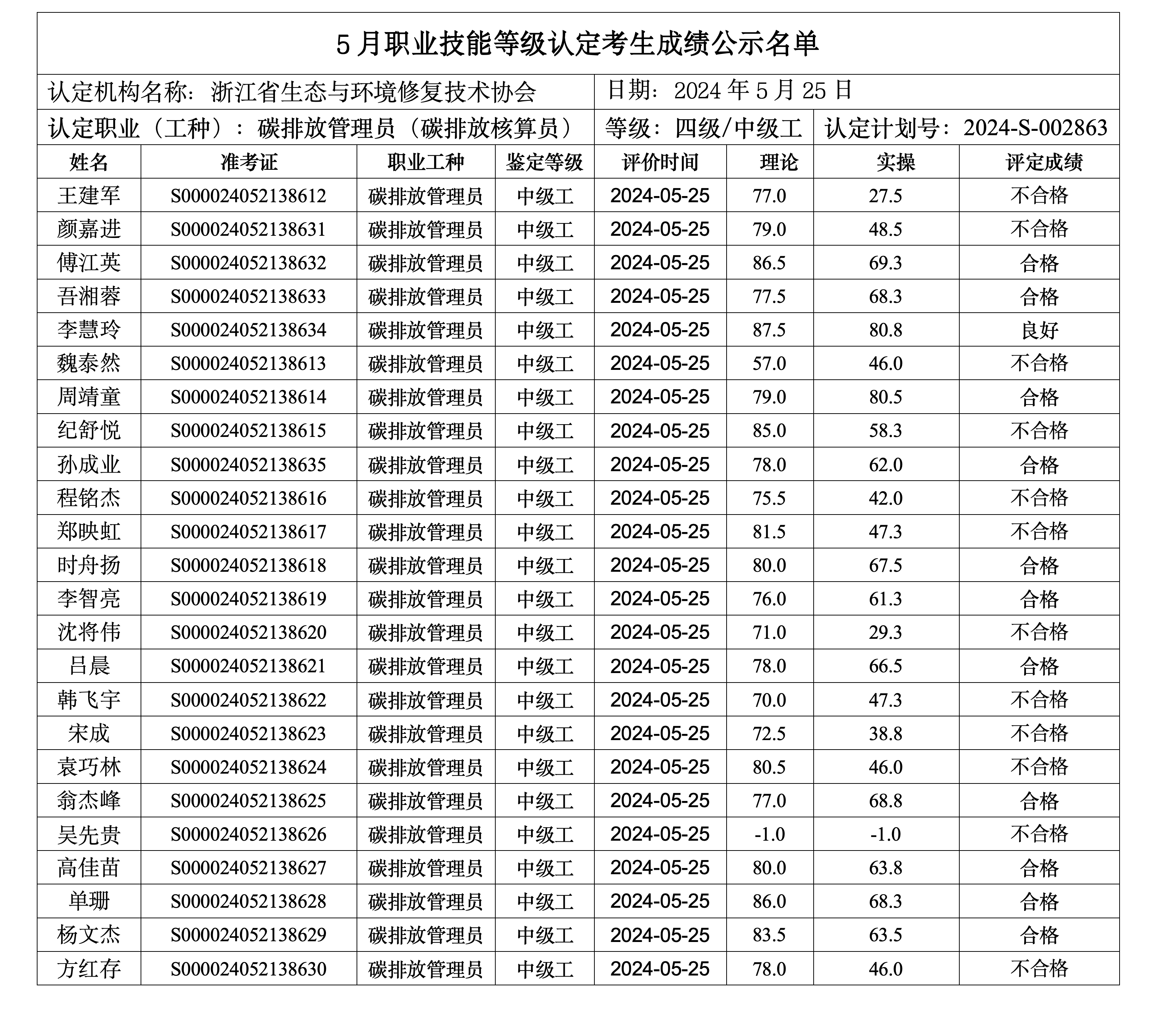 5月职业技能等级认定考生成绩公示名单.png