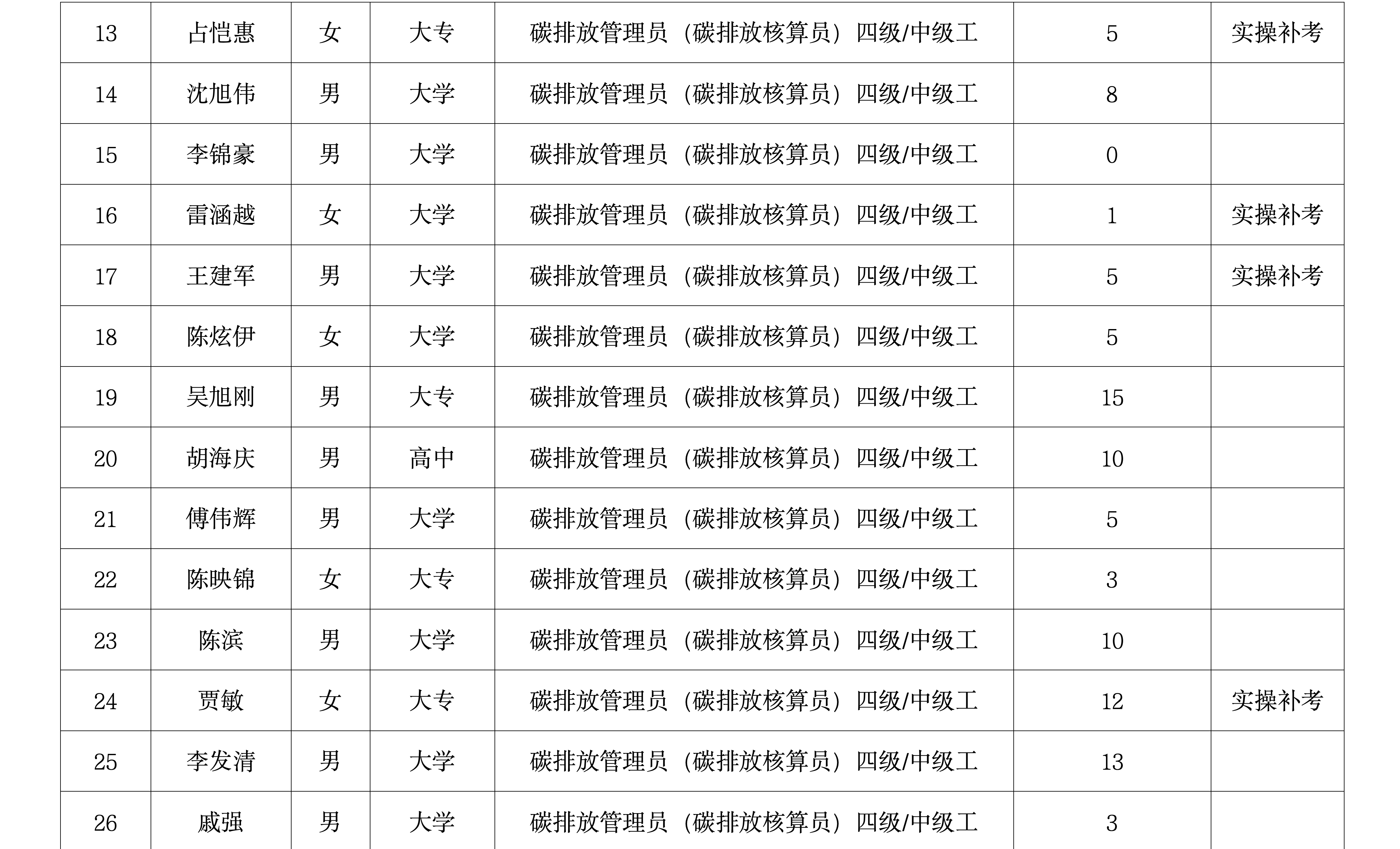 8月碳排放管理员（碳排放核算员）四级 中级工公示表_03.png