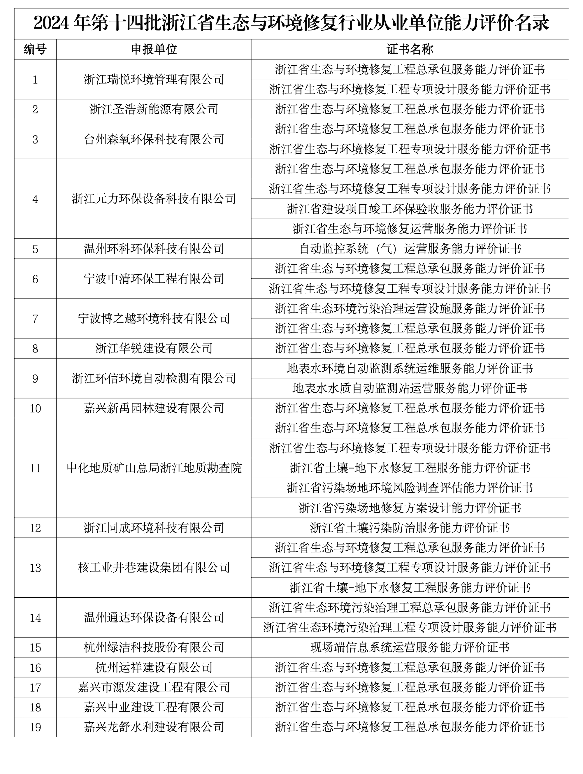 2024年第十四批浙江省生态与环境修复行业从业单位能力评价名录20240819_01.png