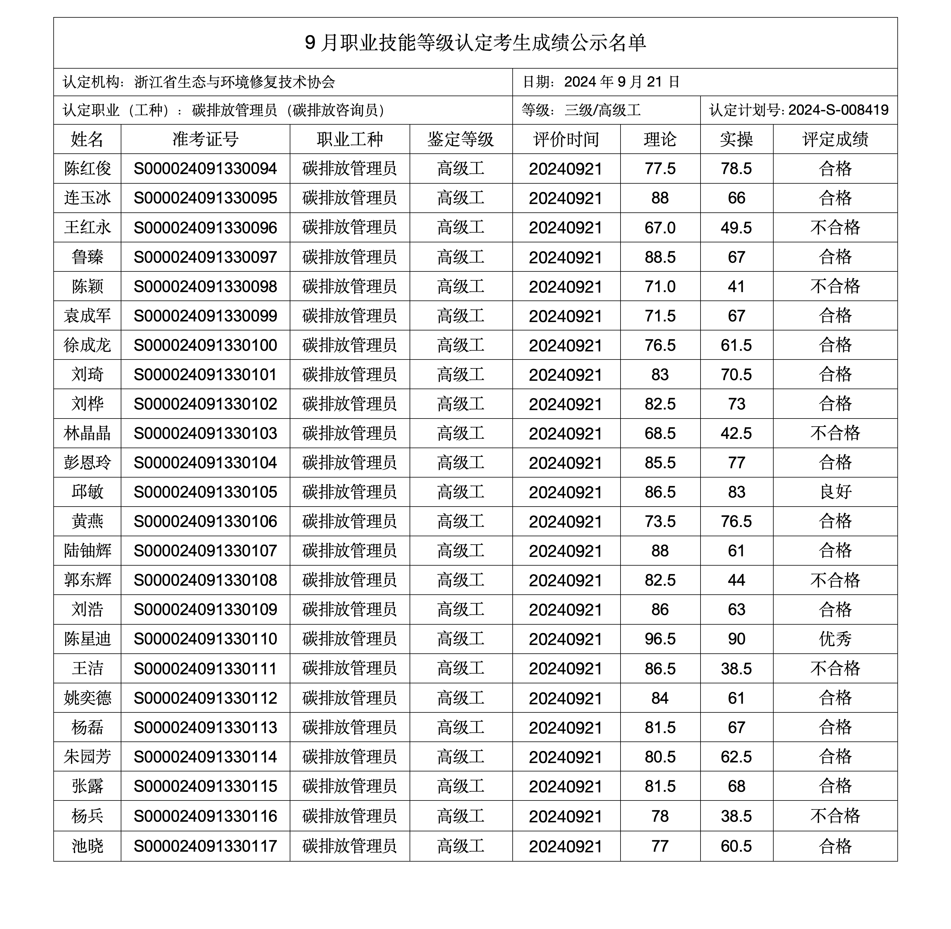 9月职业技能等级认定考生成绩公示名单(1)_01.png