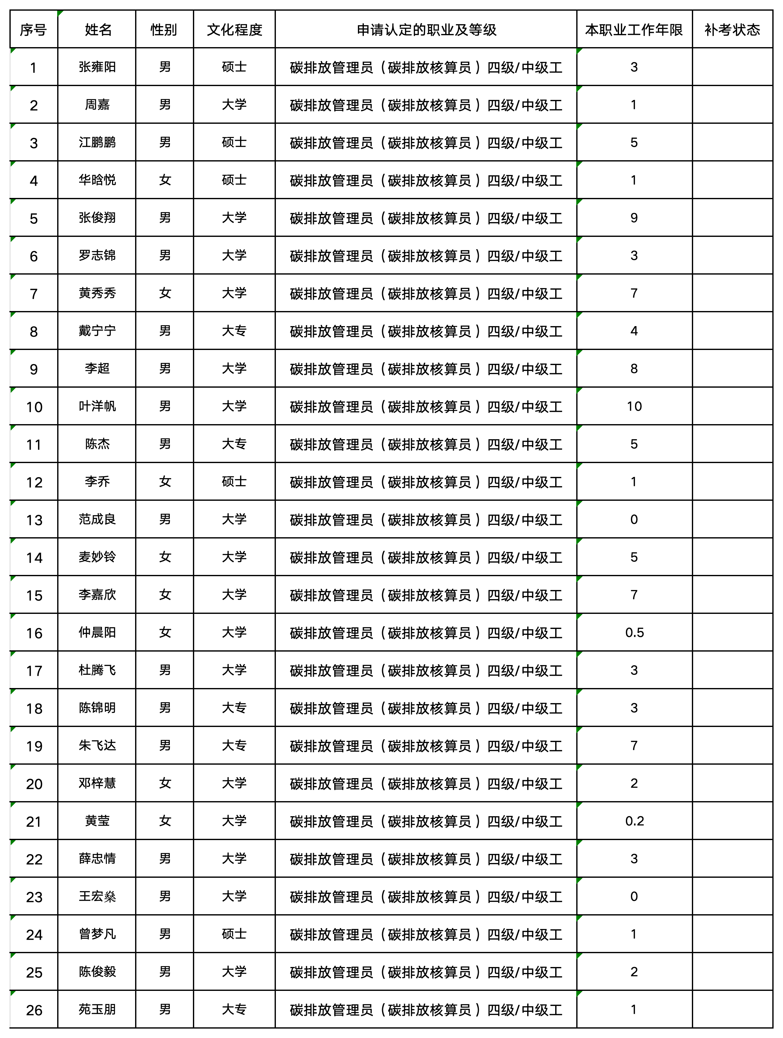 10月碳排放管理员职业技能等级认定公示名单（协会官网公示用）(3)_核算员（中级）公示表.png