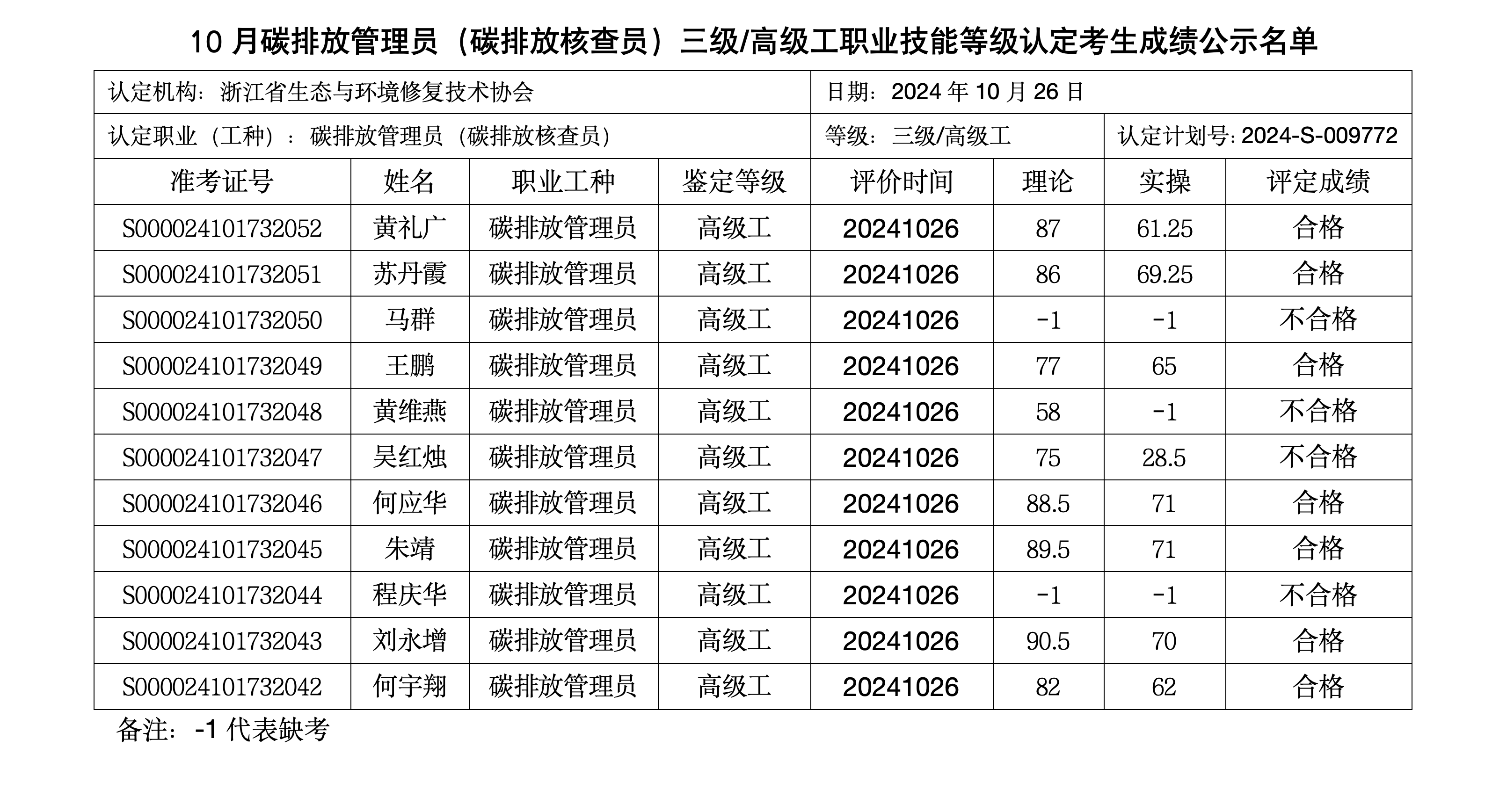 10月职业技能等级认定考生成绩公示名单 - 副本_02(1).png