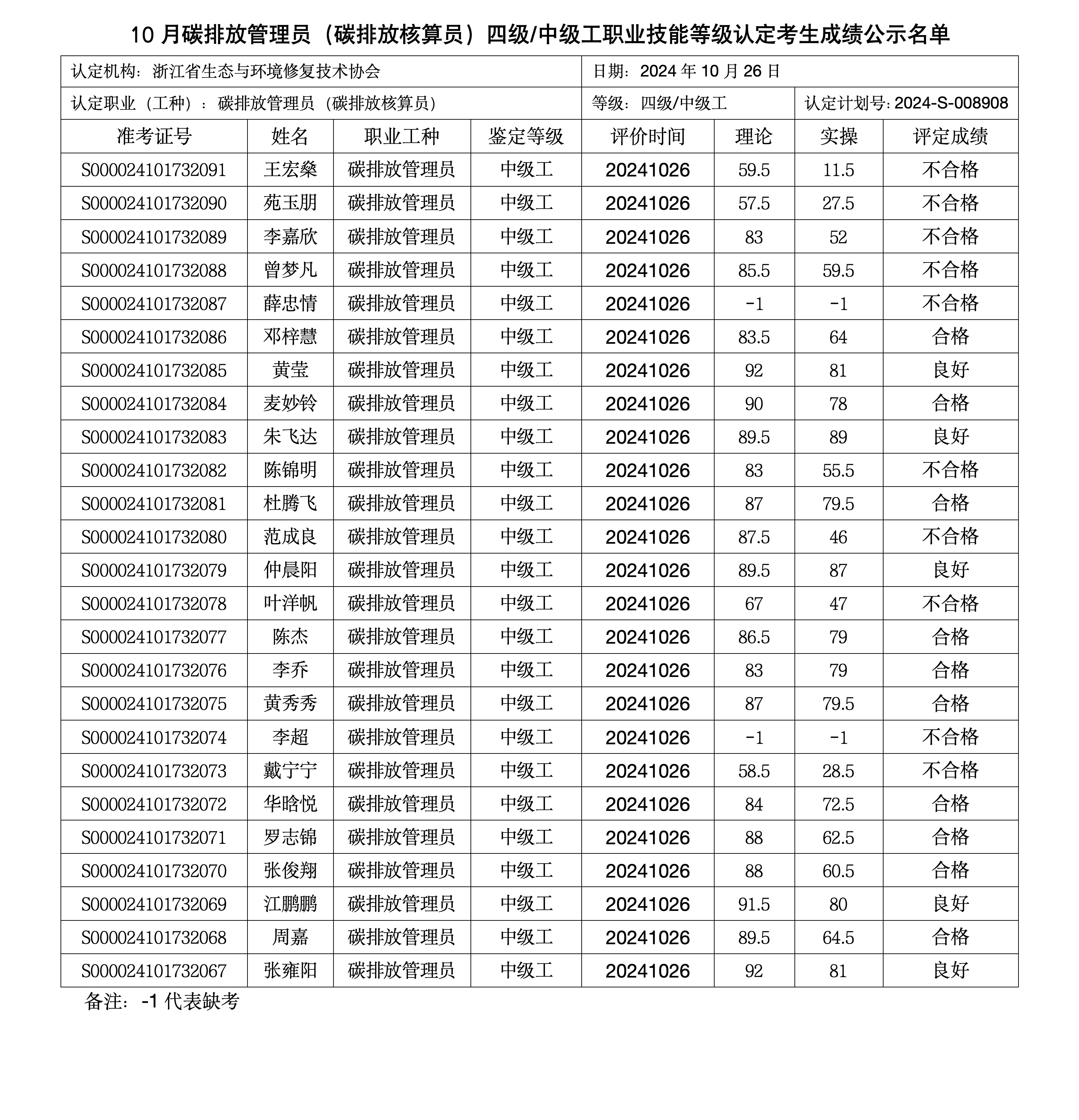 10月职业技能等级认定考生成绩公示名单 - 副本_03.png