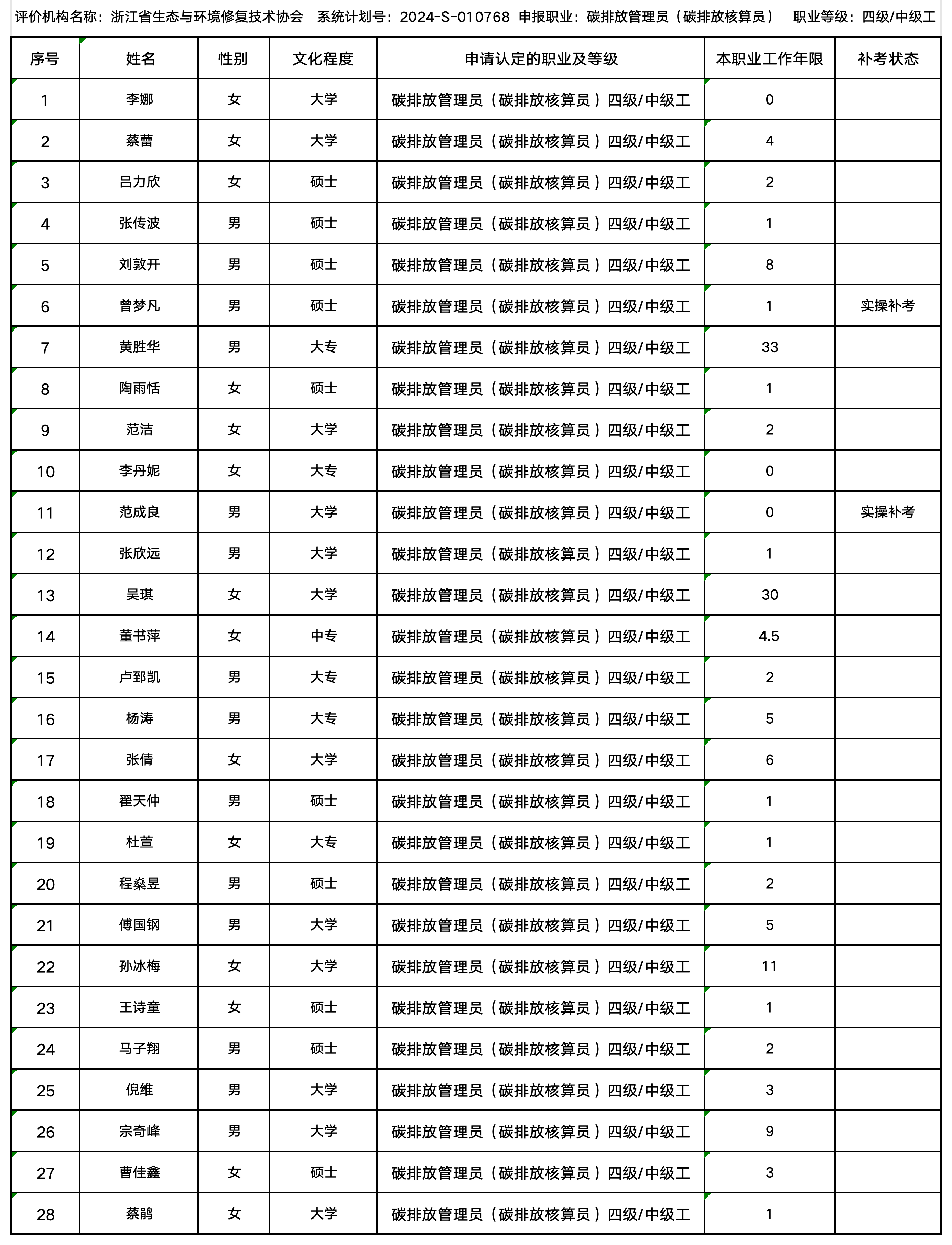 11月碳排放管理员职业技能等级认定公示名单（协会官网公示用）_核算员（中级）公示表.png