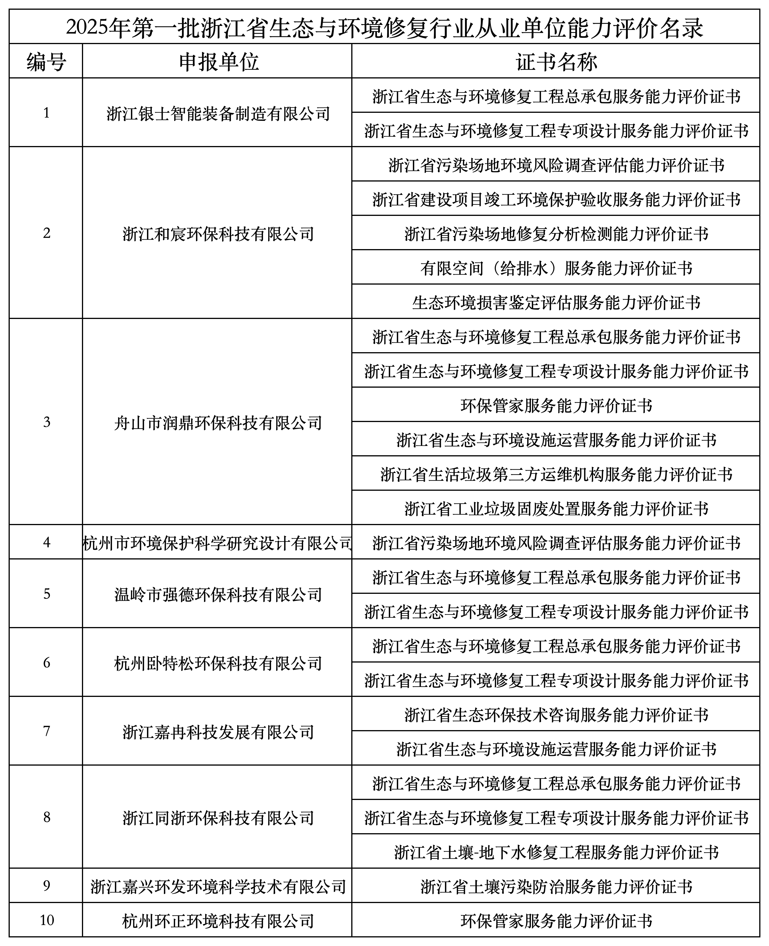 2021年-2025年浙江省生态与环境修复行业从业单位能力评价名录_2025年第一批.png